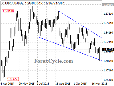 gbpusd chart