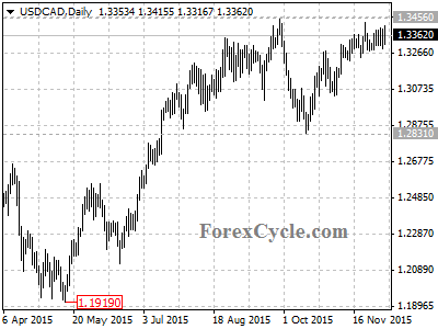 usdcad chart