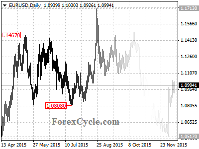 eurusd chart