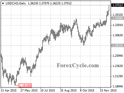 usdcad chart