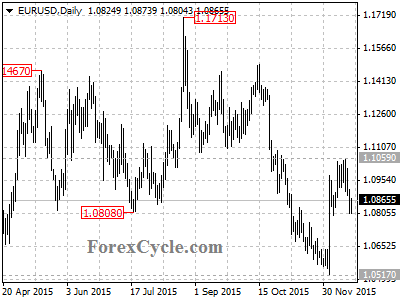 eurusd chart