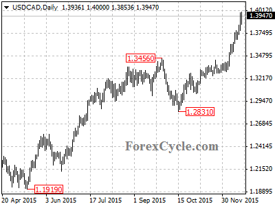 usdcad chart