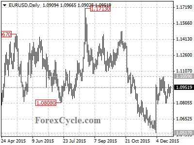 eurusd chart