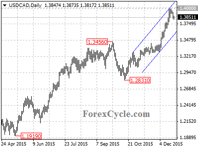 usdcad chart