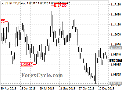 eurusd chart