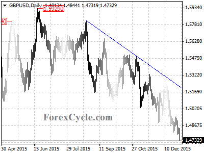 gbpusd chart