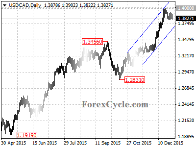 usdcad chart