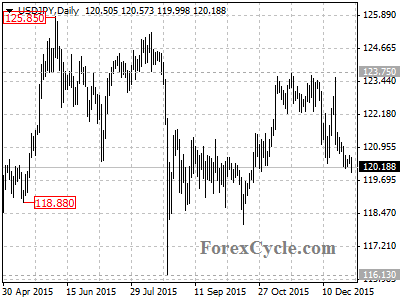 usdjpy chart