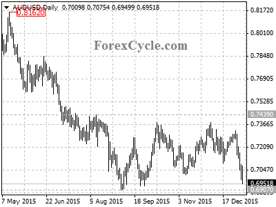 audusd chart