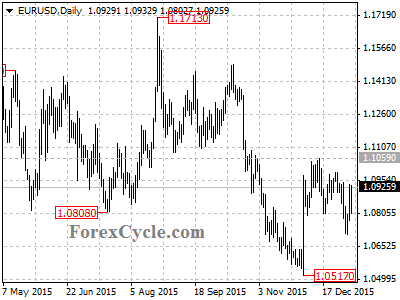 eurusd chart