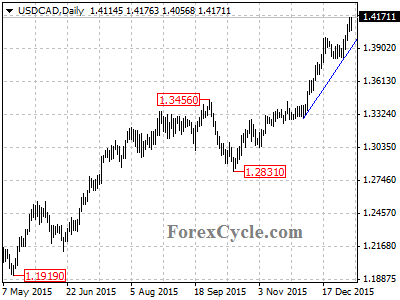 usdcad chart