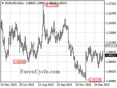 eurusd chart