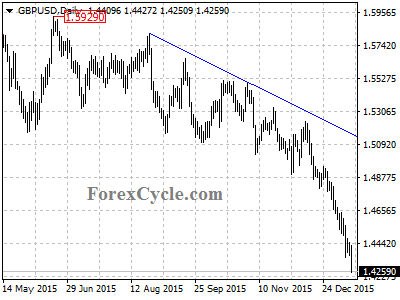 gbpusd chart