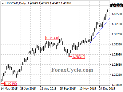 usdcad chart