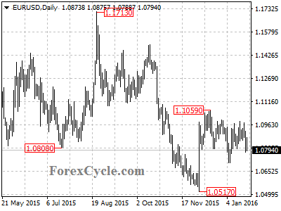 eurusd chart