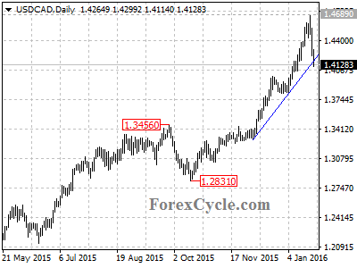 usdcad chart