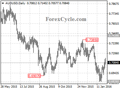 audusd chart