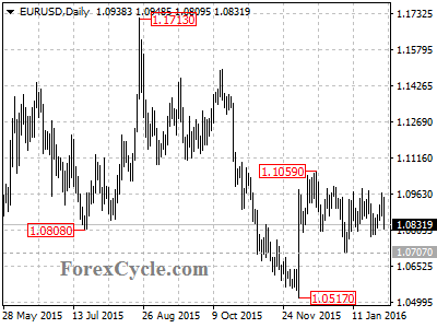 eurusd chart