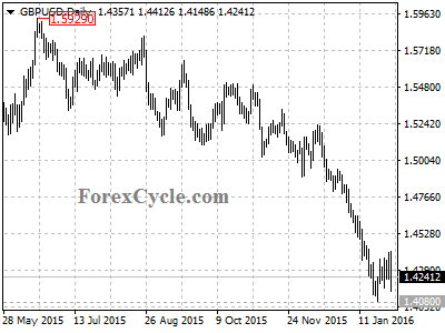 gbpusd chart