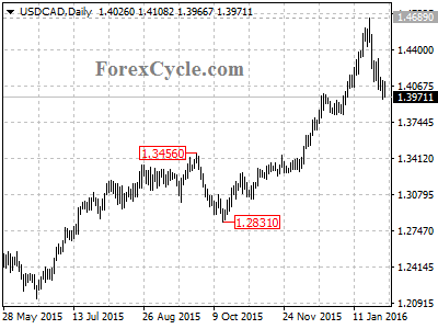 usdcad chart