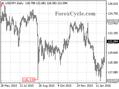 usdjpy chart