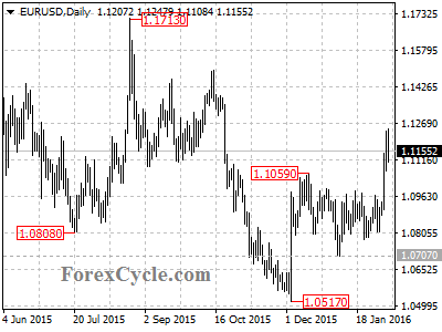 eurusd chart