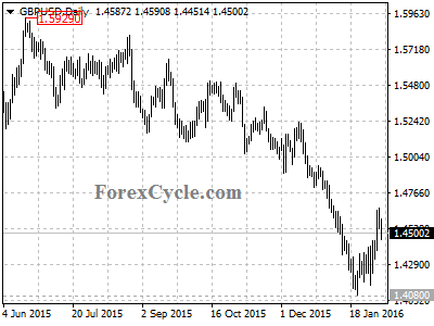 gbpusd chart