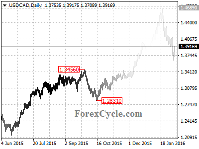 usdcad chart