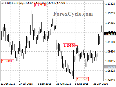 eurusd chart