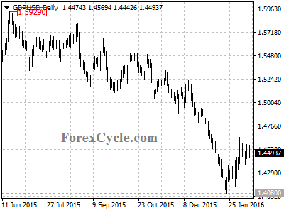 gbpusd chart