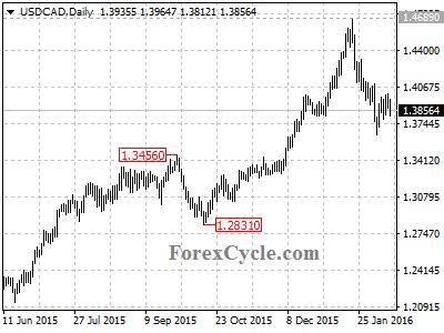 usdcad chart