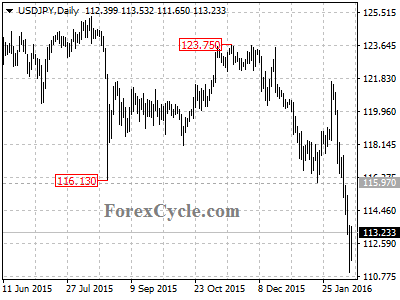 usdjpy chart