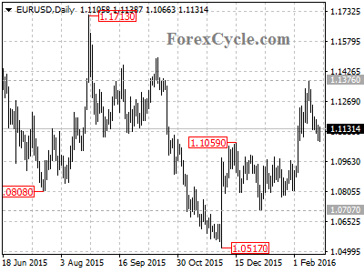 eurusd chart