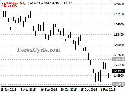 gbpusd chart