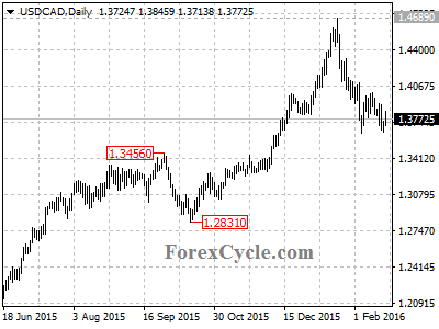 usdcad chart