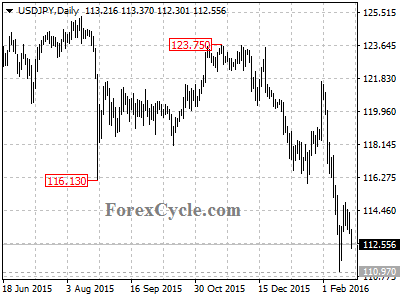 usdjpy chart