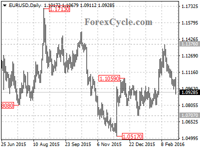 eurusd chart