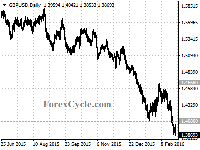 gbpusd chart