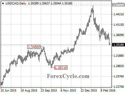 usdcad chart