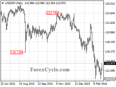 usdjpy chart