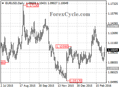 eurusd chart