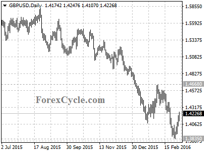 gbpusd chart