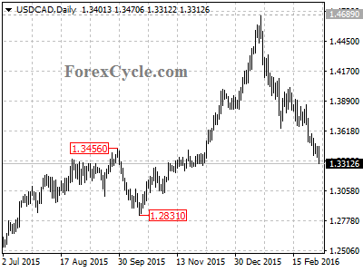 usdcad chart