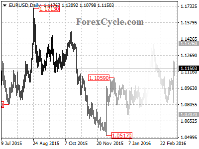 eurusd chart