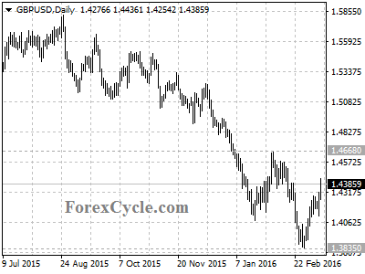 gbpusd chart