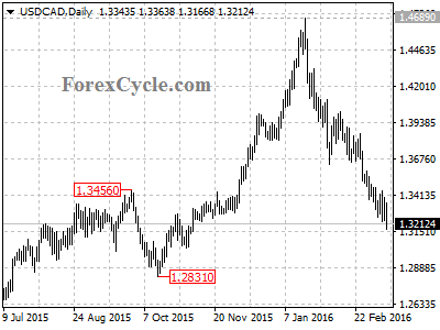 usdcad chart