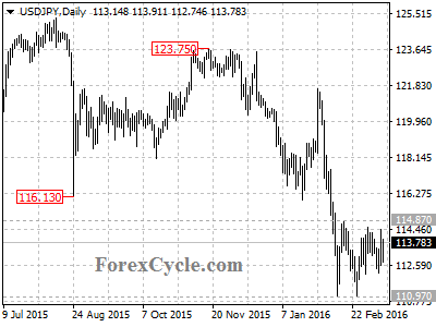 usdjpy chart