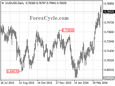 audusd chart