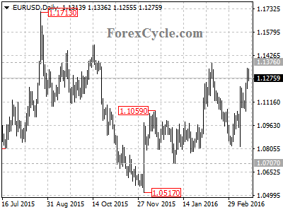 eurusd chart