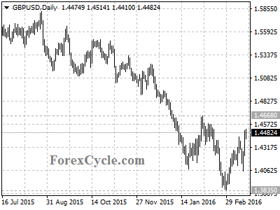 gbpusd chart